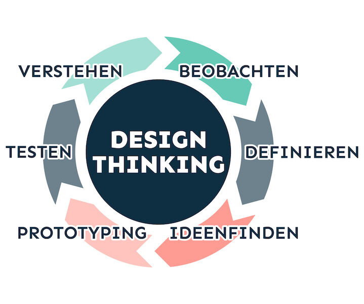 Der Design Thinking Prozess